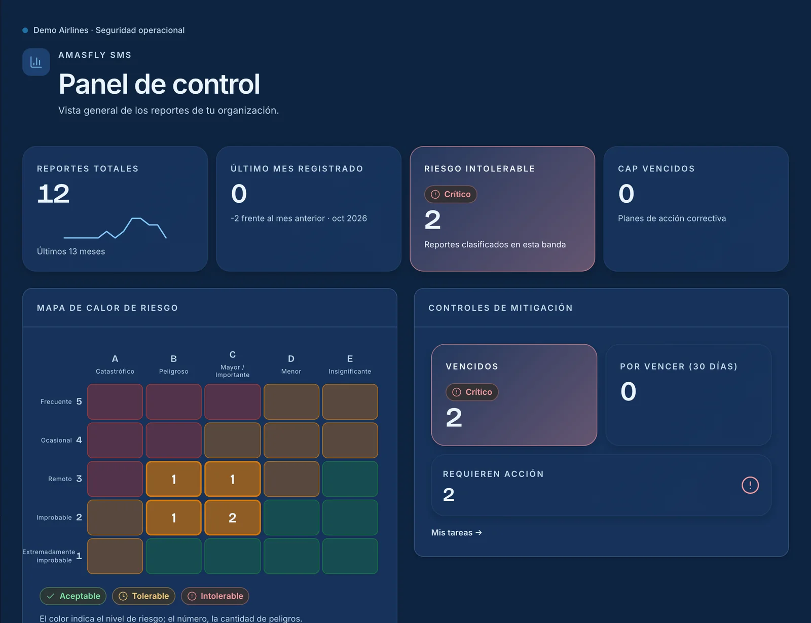 Panel de control de AMASFLY SMS: reportes, mapa de calor de riesgo y controles de mitigación.